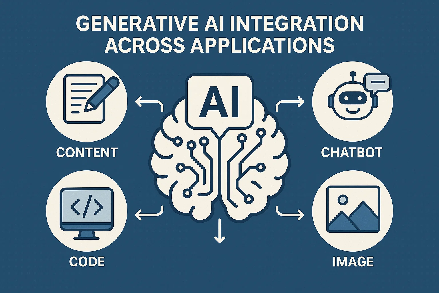Generative AI Integration Across Applications